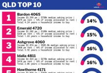 Emerald ranks as one of state’s most affordable suburbs